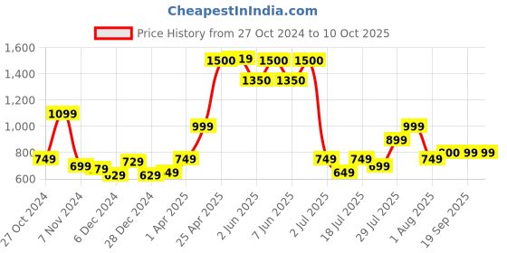 myntra.com Vincent Chase Unisex Aviator Sunglasses with UV Protected Lens vincent chase Price History Graph from 27 Oct 2024 to 10 Oct 2025