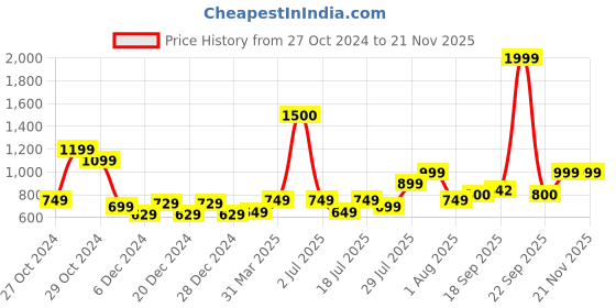 myntra.com Vincent Chase Unisex Aviator Sunglasses with UV Protected Lens vincent chase Price History Graph from 27 Oct 2024 to 20 Nov 2025