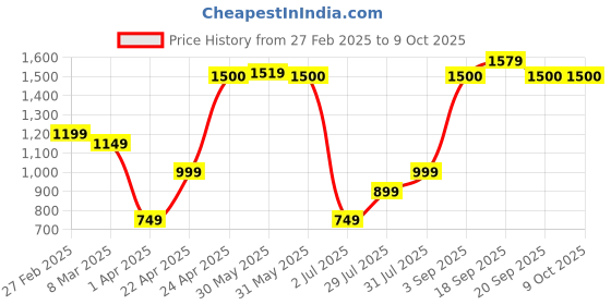 myntra.com Vincent Chase Unisex Aviator Sunglasses with UV Protected Lens vincent chase Price History Graph from 27 Feb 2025 to 9 Oct 2025