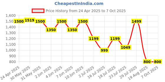 myntra.com Vincent Chase Unisex Aviator Sunglasses with UV Protected Lens vincent chase Price History Graph from 24 Apr 2025 to 7 Oct 2025