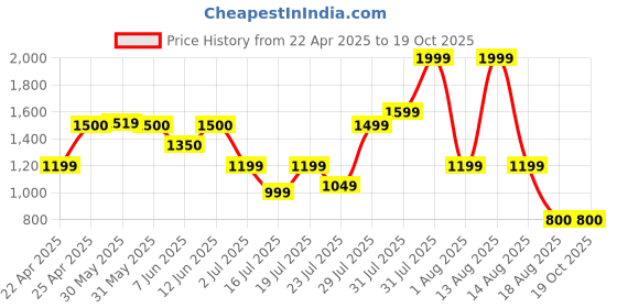 myntra.com Vincent Chase Unisex Aviator Sunglasses with UV Protected Lens vincent chase Price History Graph from 22 Apr 2025 to 18 Oct 2025