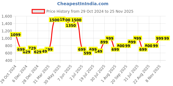 myntra.com Vincent Chase Unisex Aviator Sunglasses with UV Protected Lens 221068-Green vincent chase Price History Graph from 29 Oct 2024 to 24 Nov 2025