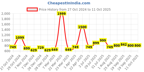 myntra.com Vincent Chase Unisex Aviator Sunglasses with UV Protected Lens 221069-Pink vincent chase Price History Graph from 27 Oct 2024 to 11 Oct 2025