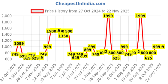 myntra.com Vincent Chase Unisex Aviator UV Protected Lens Sunglasses 221066-Yellow vincent chase Price History Graph from 27 Oct 2024 to 22 Nov 2025