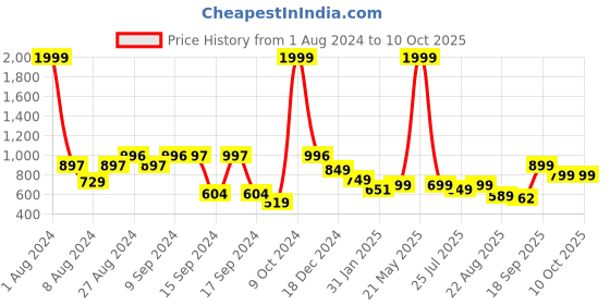 myntra.com Vincent Chase Unisex Blue Lens & Black Aviator Sunglasses Polarised & UV Protected Lens vincent chase Price History Graph from 1 Aug 2024 to 9 Oct 2025