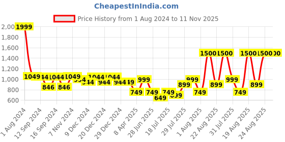myntra.com Vincent Chase Unisex Blue Lens & Black Cateye Sunglasses with Polarised Lens vincent chase Price History Graph from 1 Aug 2024 to 11 Nov 2025