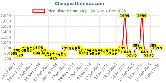 myntra.com Vincent Chase Unisex Blue Lens & Black Sports Sunglasses with UV Protected Lens vincent chase Price History Graph from 24 Jul 2024 to 4 Dec 2025