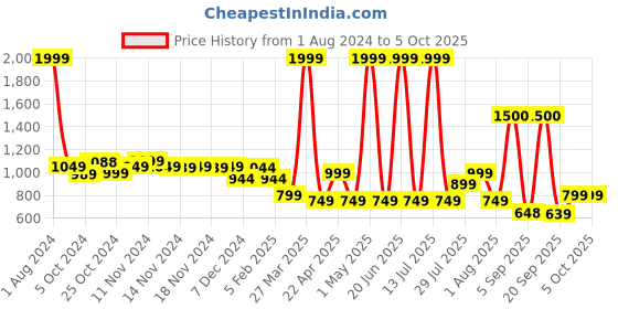myntra.com Vincent Chase Unisex Blue Lens & Black Square Sunglasses with Polarised and UV Protected Lens vincent chase Price History Graph from 1 Aug 2024 to 4 Oct 2025