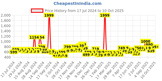 myntra.com Vincent Chase Unisex Blue Lens & Black Wayfarer Sunglasses with UV Protected Lens 148032 vincent chase Price History Graph from 17 Jul 2024 to 9 Oct 2025