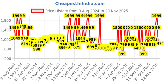 myntra.com Vincent Chase Unisex Blue Lens & Gold-Toned Aviator Sunglasses with Polarised Lens vincent chase Price History Graph from 9 Aug 2024 to 20 Nov 2025