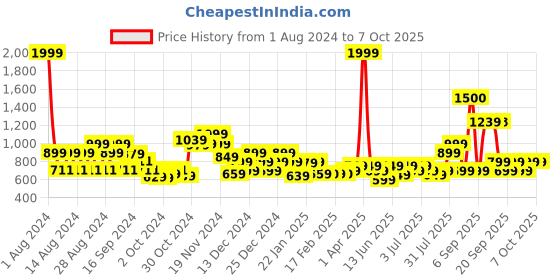 myntra.com Vincent Chase Unisex Blue Lens & Gold-Toned Round Sunglasses with Polarised Lens vincent chase Price History Graph from 1 Aug 2024 to 4 Oct 2025
