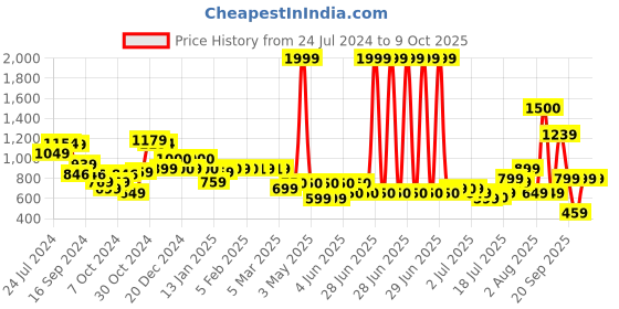 myntra.com Vincent Chase Unisex Blue Lens & Silver-Toned Other Sunglasses with Polarised and UV Protected Lens vincent chase Price History Graph from 24 Jul 2024 to 9 Oct 2025