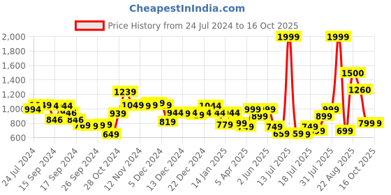 myntra.com Vincent Chase Unisex Blue Lens & Silver-Toned Other Sunglasses with Polarised and UV Protected Lens vincent chase Price History Graph from 24 Jul 2024 to 16 Oct 2025