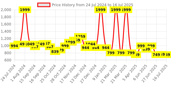myntra.com Vincent Chase Unisex Blue Lens & Silver-Toned Square Sunglasses with Polarised and UV Protected Lens vincent chase Price History Graph from 24 Jul 2024 to 16 Jul 2025