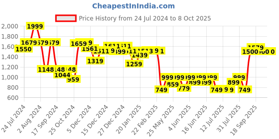 myntra.com Vincent Chase Unisex Blue Lens & Silver-Toned Square Sunglasses with Polarised and UV Protected Lens vincent chase Price History Graph from 24 Jul 2024 to 8 Oct 2025
