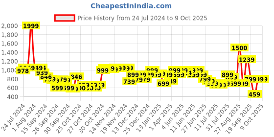 myntra.com Vincent Chase Unisex Blue Lens & Silver-Toned Square Sunglasses with Polarised Lens vincent chase Price History Graph from 24 Jul 2024 to 9 Oct 2025