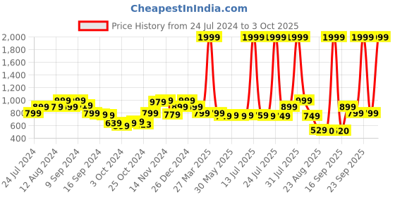 myntra.com Vincent Chase Unisex Blue Lens & White Wayfarer Sunglasses with UV Protected Lens vincent chase Price History Graph from 24 Jul 2024 to 3 Oct 2025