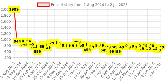 myntra.com Vincent Chase Unisex Browline Sunglasses with Polarised and UV Protected Lens 212302 vincent chase Price History Graph from 1 Aug 2024 to 2 Jul 2025