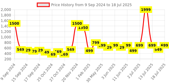 myntra.com Vincent Chase Unisex Browline Sunglasses with UV Protected Lens vincent chase Price History Graph from 9 Sep 2024 to 13 Jul 2025