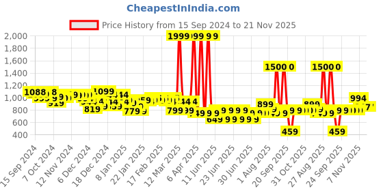 myntra.com Vincent Chase Unisex Brown & Gold-Toned Sunglasses 151125-Gold vincent chase Price History Graph from 15 Sep 2024 to 20 Nov 2025