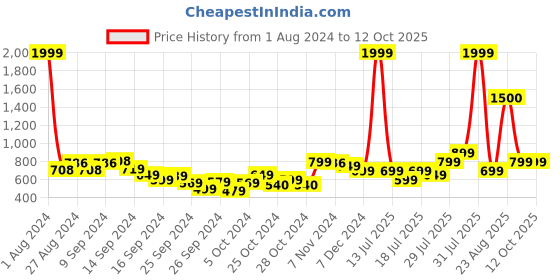 myntra.com Vincent Chase Unisex Brown Lens & Black Sports Sunglasses with UV Protected Lens vincent chase Price History Graph from 1 Aug 2024 to 4 Oct 2025