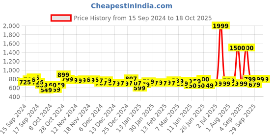 myntra.com Vincent Chase Unisex Brown Lens & Brown Round Sunglasses with UV Protected Lens vincent chase Price History Graph from 15 Sep 2024 to 18 Oct 2025