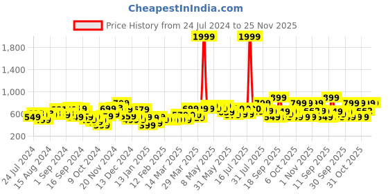 myntra.com Vincent Chase Unisex Brown Lens & Brown Sports Sunglasses with UV Protected Lens vincent chase Price History Graph from 24 Jul 2024 to 25 Nov 2025