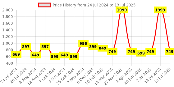 myntra.com Vincent Chase Unisex Brown Lens & Gold-Toned Other Sunglasses with UV Protected Lens vincent chase Price History Graph from 24 Jul 2024 to 13 Jul 2025