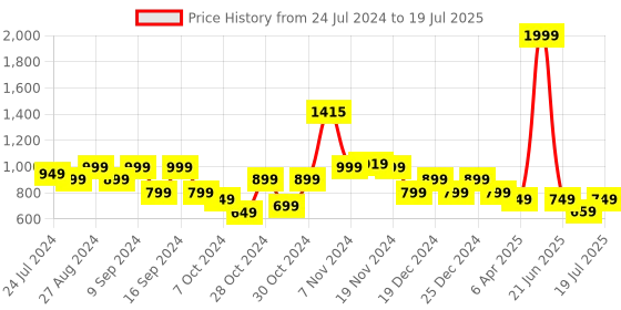 myntra.com Vincent Chase Unisex Brown Lens & Gold-Toned Rectangle Sunglasses with Polarised and UV Protected Lens vincent chase Price History Graph from 24 Jul 2024 to 16 Jul 2025