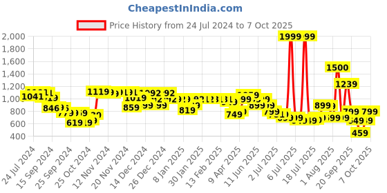 myntra.com Vincent Chase Unisex Brown Lens Sunglasses with Polarised and UV Protected Lens vincent chase Price History Graph from 24 Jul 2024 to 7 Oct 2025