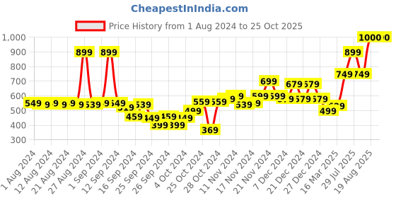 myntra.com Vincent Chase Unisex Cateye Sunglasses with UV Protected Lens 209537 vincent chase Price History Graph from 1 Aug 2024 to 24 Oct 2025