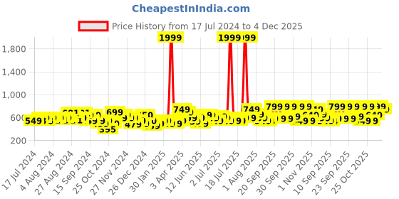 myntra.com Vincent Chase Unisex Green Lens & Black Sports Sunglasses with UV Protected Lens vincent chase Price History Graph from 17 Jul 2024 to 4 Dec 2025