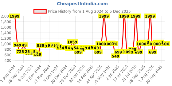 myntra.com Vincent Chase Unisex Green Lens & Black Sports Sunglasses with UV Protected Lens vincent chase Price History Graph from 1 Aug 2024 to 5 Dec 2025