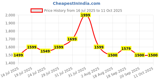 myntra.com Vincent Chase Unisex Green Lens & Black Square Sunglasses with vincent chase Price History Graph from 16 Jul 2025 to 11 Oct 2025