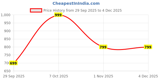 myntra.com Vincent Chase Unisex Green Lens & Gold-Toned Round Sunglasses 235590 vincent chase Price History Graph from 29 Sep 2025 to 4 Dec 2025