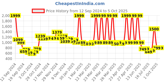 myntra.com Vincent Chase Unisex Green Lens & Gold-Toned Square Sunglasses with Polarised Lens vincent chase Price History Graph from 12 Sep 2024 to 4 Oct 2025