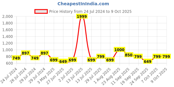 myntra.com Vincent Chase Unisex Green Lens Other Sunglasses with Polarised and UV Protected Lens vincent chase Price History Graph from 24 Jul 2024 to 9 Oct 2025