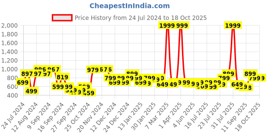 myntra.com Vincent Chase Unisex Green Square Sunglasses vincent chase Price History Graph from 24 Jul 2024 to 18 Oct 2025