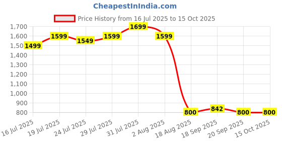 myntra.com Vincent Chase Unisex Grey Lens & Black Aviator Sunglasses with vincent chase Price History Graph from 16 Jul 2025 to 14 Oct 2025