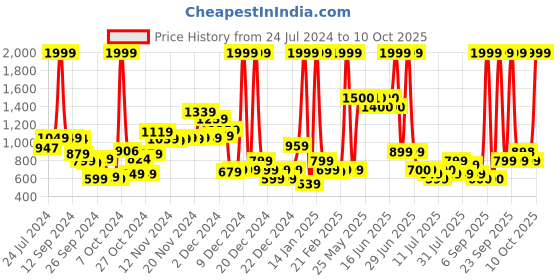 myntra.com Vincent Chase Unisex Grey Lens & Black Aviator Sunglasses with Polarised Lens vincent chase Price History Graph from 24 Jul 2024 to 10 Oct 2025