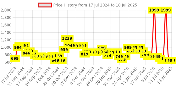 myntra.com Vincent Chase Unisex Grey Lens & Black Browline Sunglasses with Polarised and UV Protected Lens vincent chase Price History Graph from 17 Jul 2024 to 13 Jul 2025
