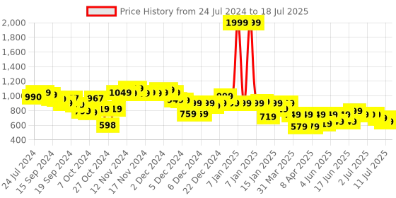 myntra.com Vincent Chase Unisex Grey Lens & Black Browline Sunglasses with UV Protected Lens 151127 vincent chase Price History Graph from 24 Jul 2024 to 11 Jul 2025