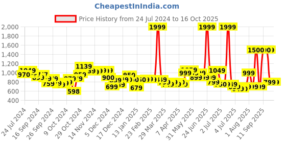 myntra.com Vincent Chase Unisex Grey Lens & Black Cateye Sunglasses with Polarised Lens vincent chase Price History Graph from 24 Jul 2024 to 16 Oct 2025