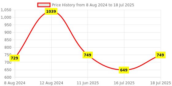 myntra.com Vincent Chase Unisex Grey Lens & Black Rectangle Sunglasses with Polarised and UV Protected Lens vincent chase Price History Graph from 8 Aug 2024 to 16 Jul 2025