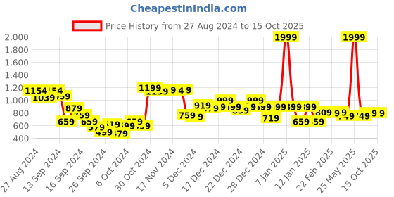 myntra.com Vincent Chase Unisex Grey Lens & Black Round Sunglasses -148971 vincent chase Price History Graph from 27 Aug 2024 to 14 Oct 2025