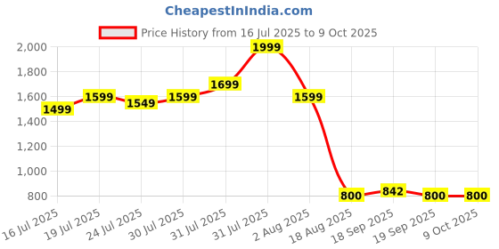 myntra.com Vincent Chase Unisex Grey Lens & Black Round Sunglasses with vincent chase Price History Graph from 16 Jul 2025 to 9 Oct 2025