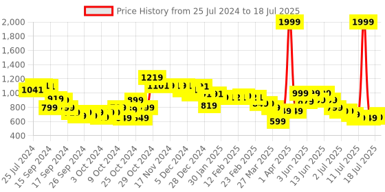 myntra.com Vincent Chase Unisex Grey Lens & Black Round Sunglasses with Polarised and UV Protected Lens vincent chase Price History Graph from 25 Jul 2024 to 13 Jul 2025