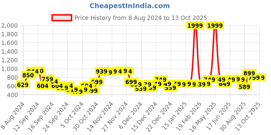 myntra.com Vincent Chase Unisex Grey Lens & Black Round Sunglasses with Polarised and UV Protected Lens vincent chase Price History Graph from 8 Aug 2024 to 11 Oct 2025