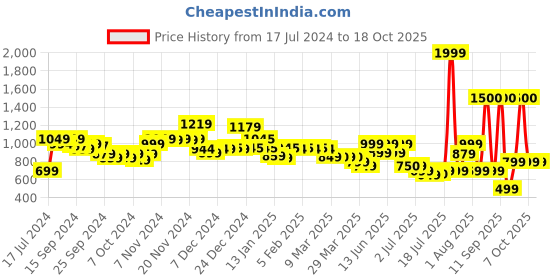 myntra.com Vincent Chase Unisex Grey Lens & Black Round Sunglasses with Polarised Lens vincent chase Price History Graph from 17 Jul 2024 to 18 Oct 2025