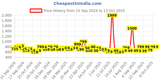 myntra.com Vincent Chase Unisex Grey Lens & Black Round Sunglasses with UV Protected Lens vincent chase Price History Graph from 15 Sep 2024 to 12 Oct 2025
